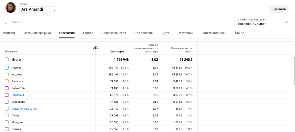 Реклама в проект. Youtube arsamandi - география