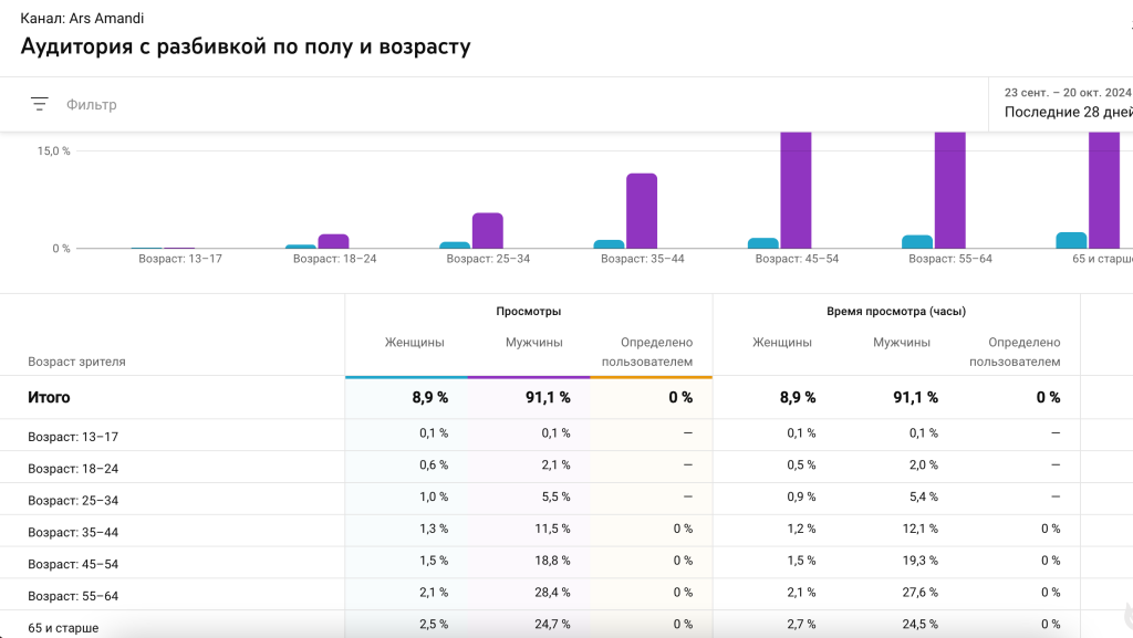 Реклама в проект. Youtube arsamandi - аудитория